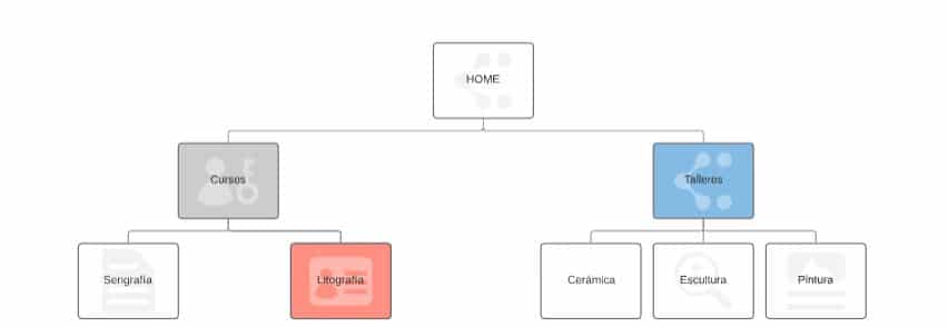estructura para posicionar una web en google